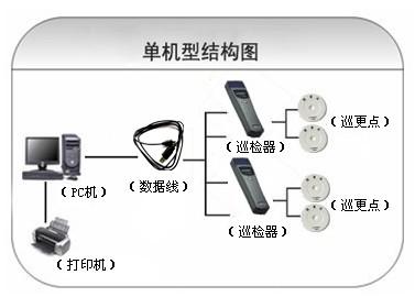 宜良县  巡更系统六号